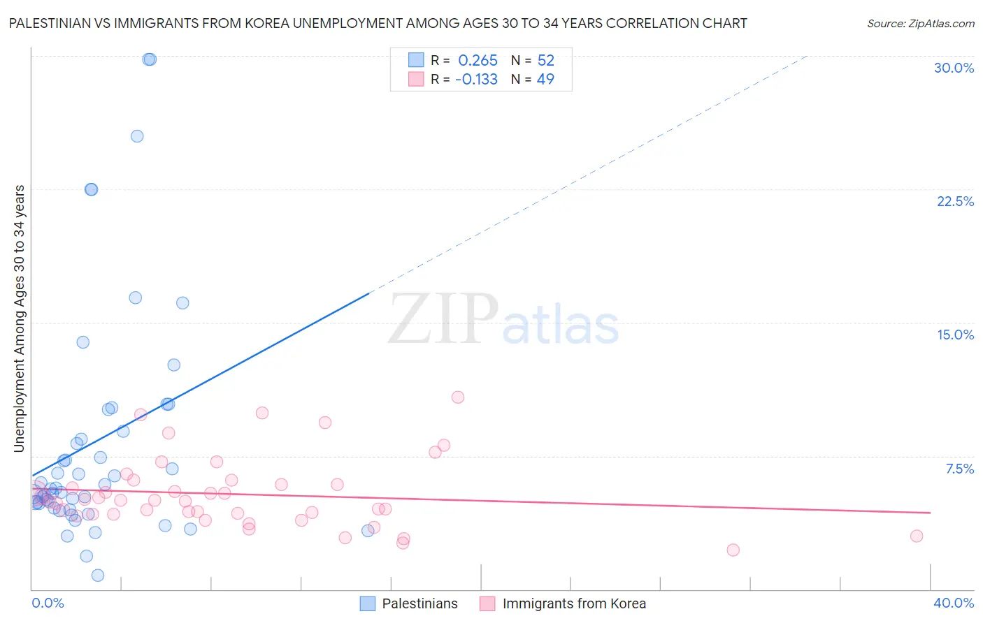 Palestinian vs Immigrants from Korea Unemployment Among Ages 30 to 34 years
