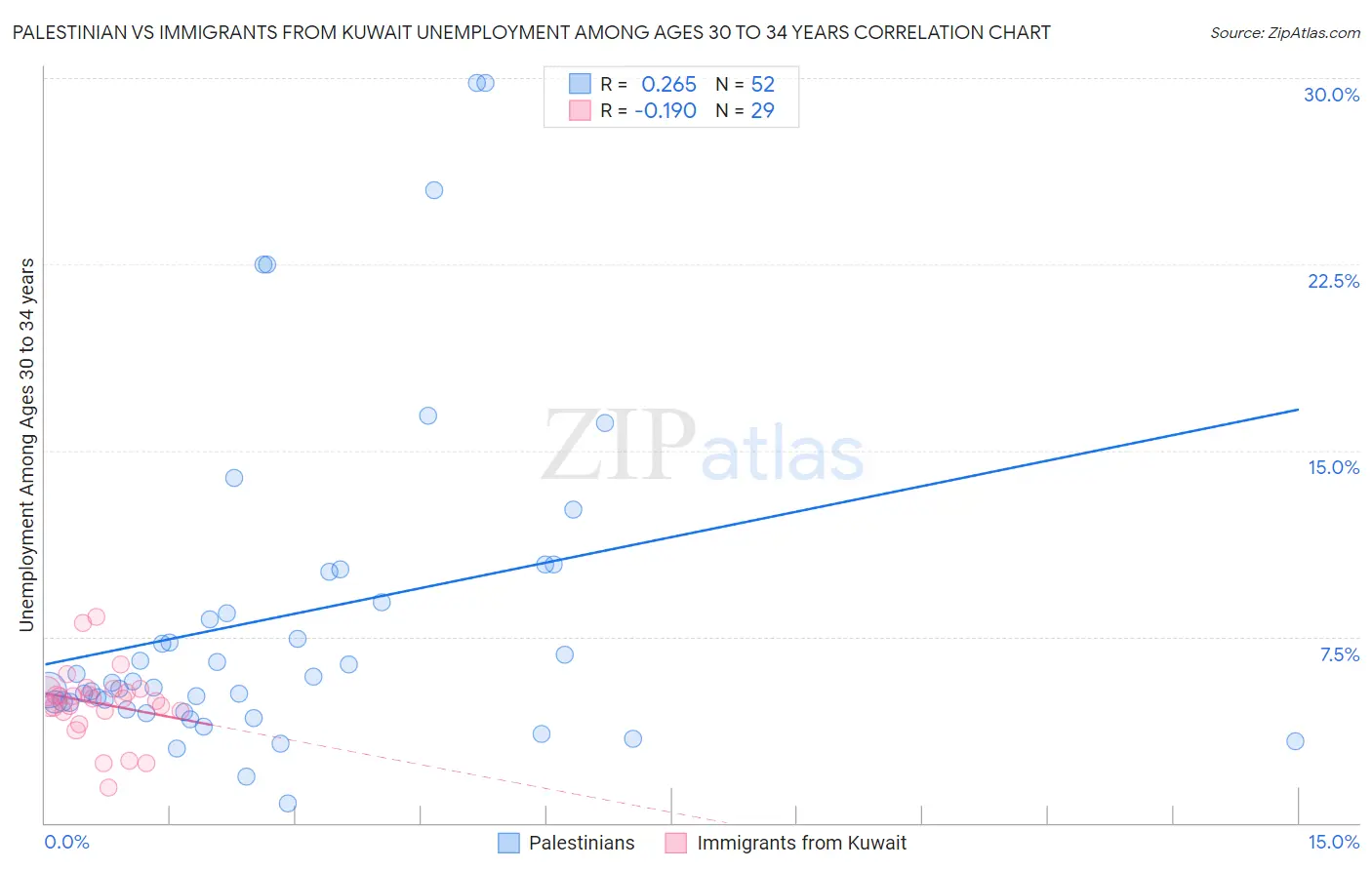 Palestinian vs Immigrants from Kuwait Unemployment Among Ages 30 to 34 years
