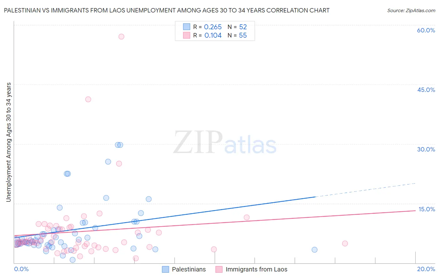 Palestinian vs Immigrants from Laos Unemployment Among Ages 30 to 34 years