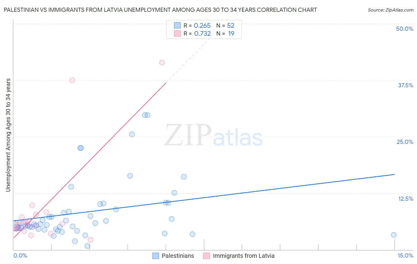 Palestinian vs Immigrants from Latvia Unemployment Among Ages 30 to 34 years