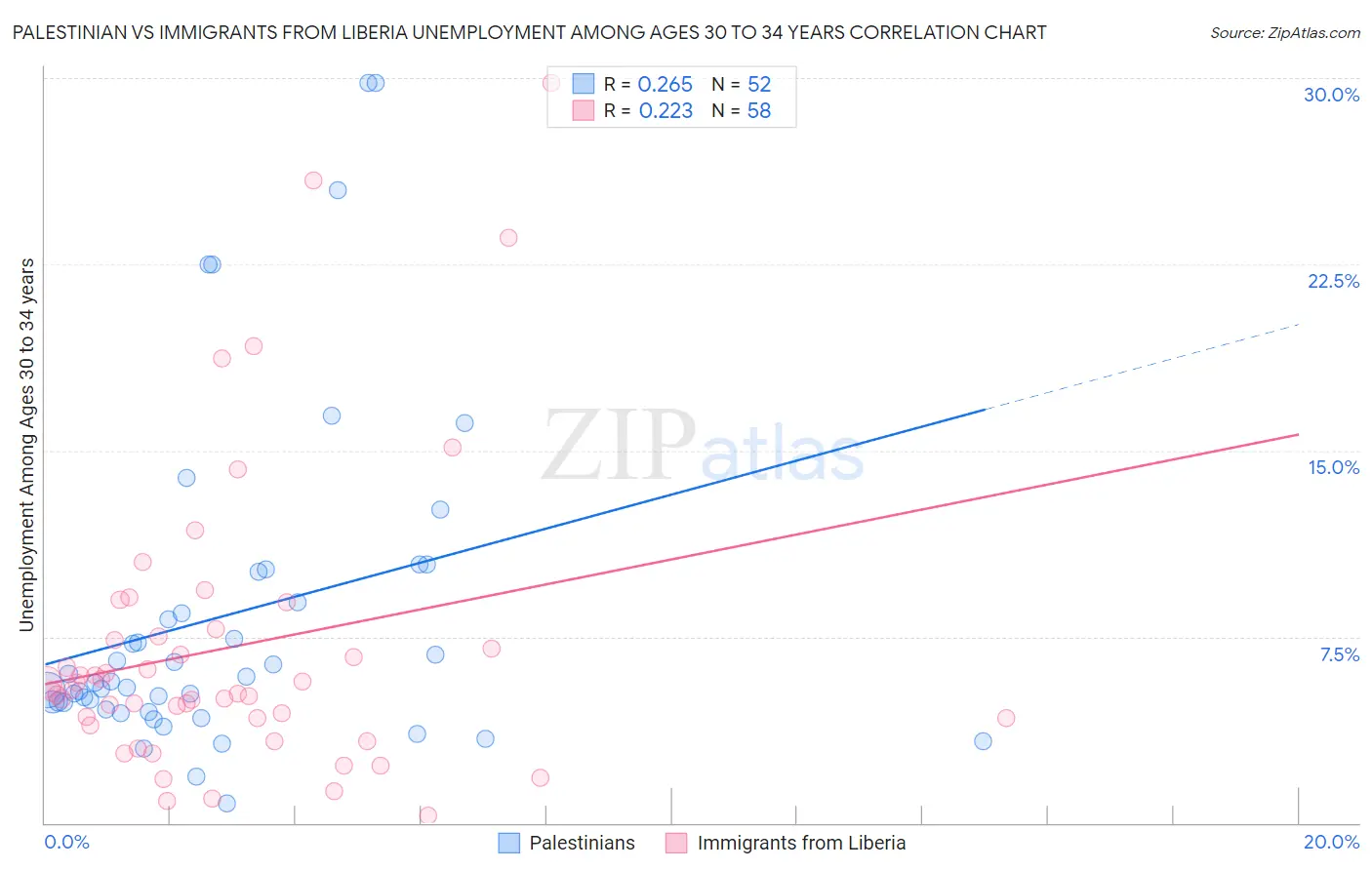 Palestinian vs Immigrants from Liberia Unemployment Among Ages 30 to 34 years
