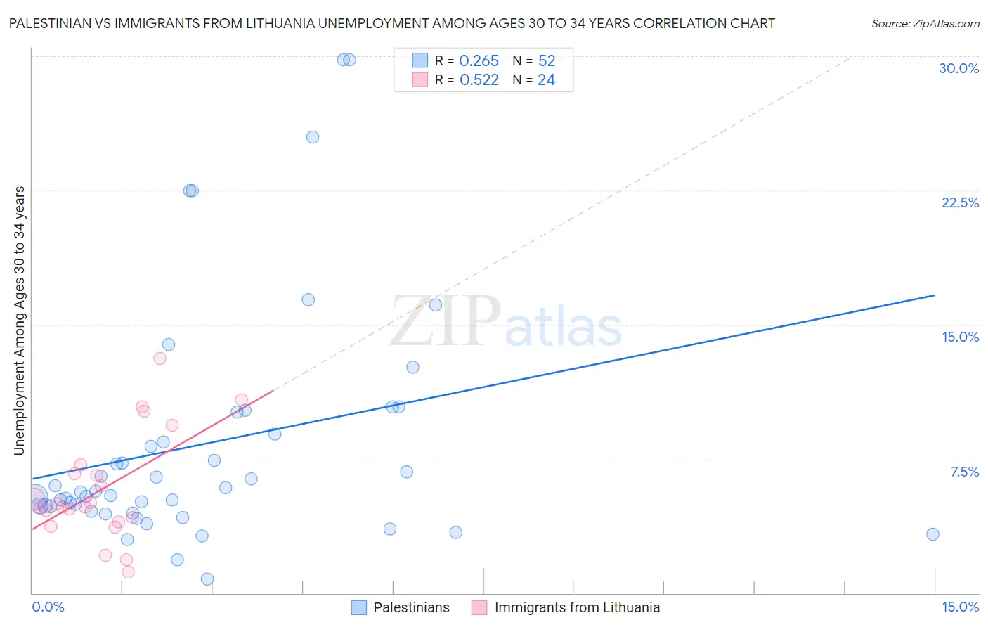 Palestinian vs Immigrants from Lithuania Unemployment Among Ages 30 to 34 years