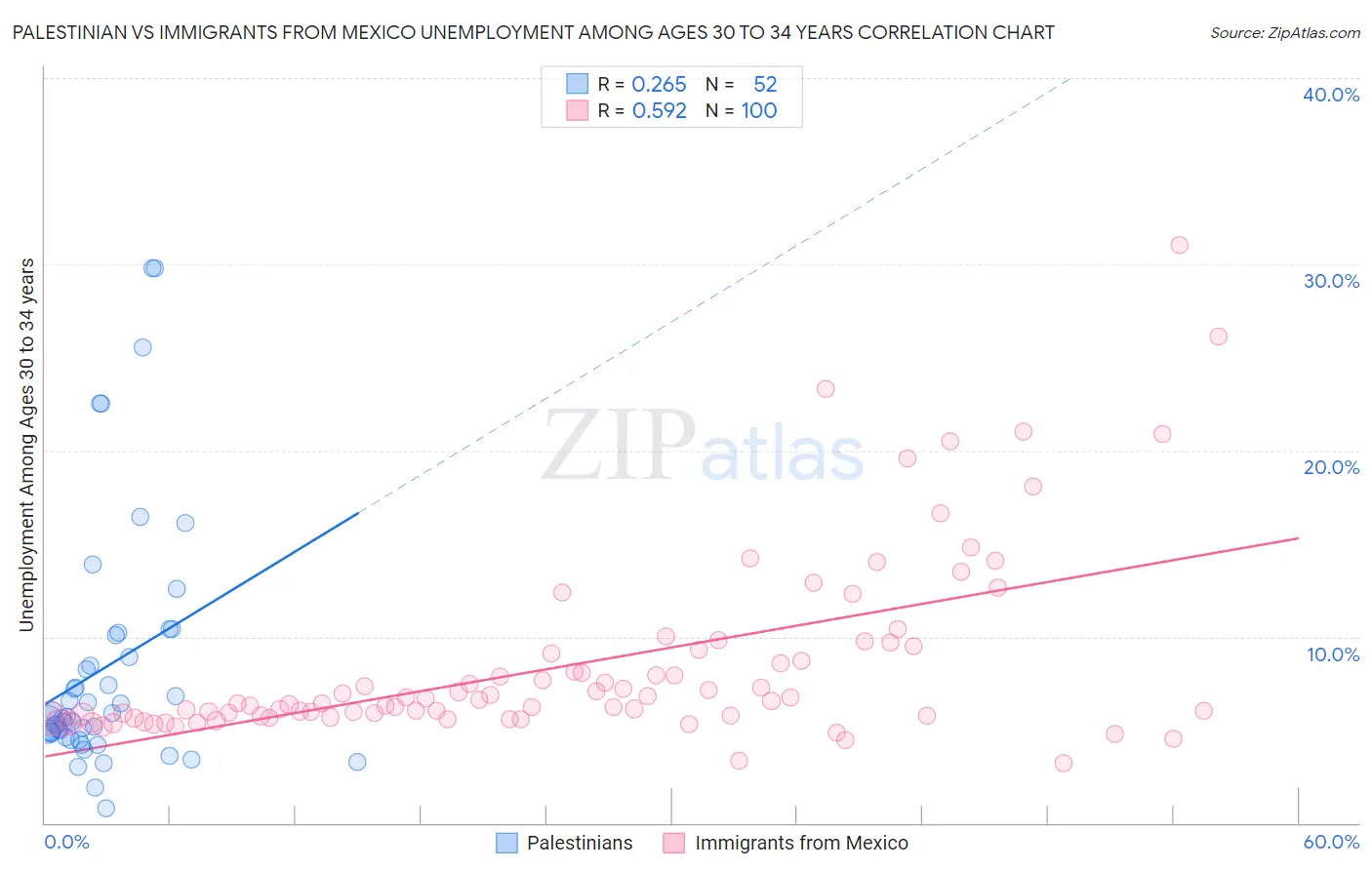 Palestinian vs Immigrants from Mexico Unemployment Among Ages 30 to 34 years
