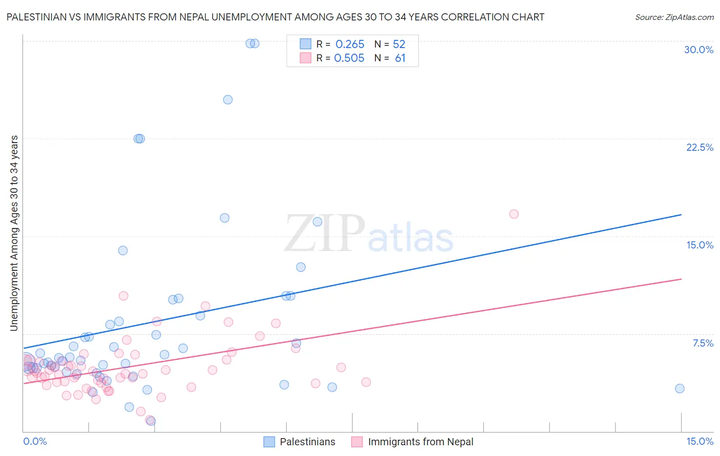 Palestinian vs Immigrants from Nepal Unemployment Among Ages 30 to 34 years