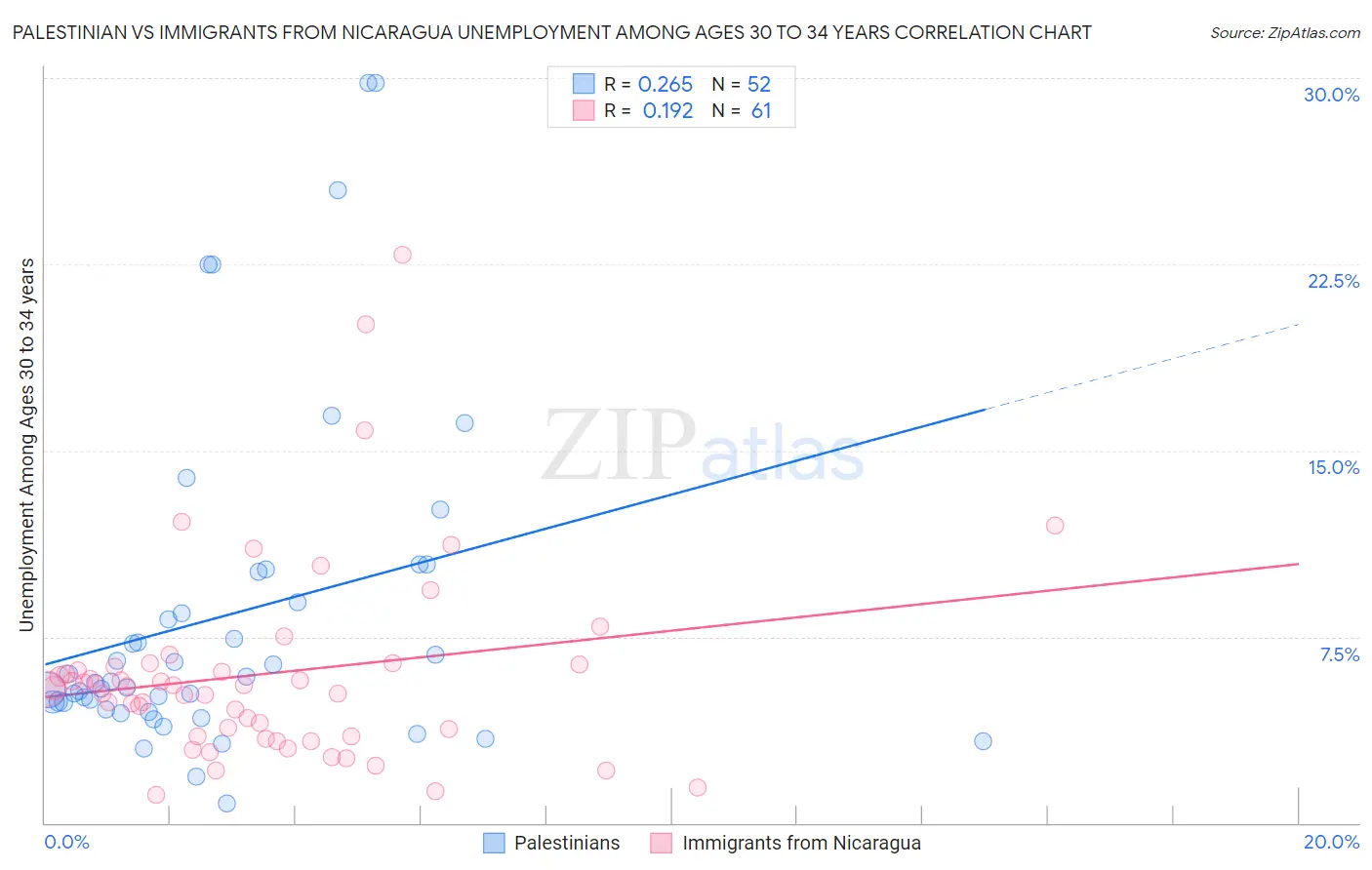 Palestinian vs Immigrants from Nicaragua Unemployment Among Ages 30 to 34 years