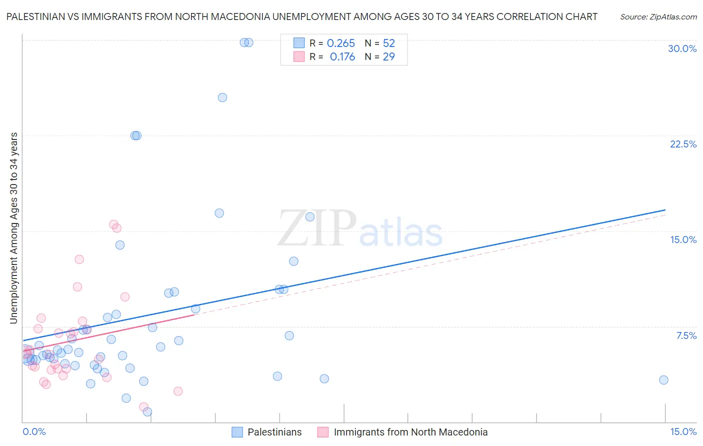Palestinian vs Immigrants from North Macedonia Unemployment Among Ages 30 to 34 years