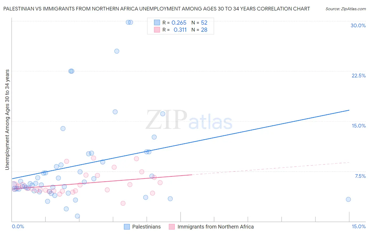 Palestinian vs Immigrants from Northern Africa Unemployment Among Ages 30 to 34 years