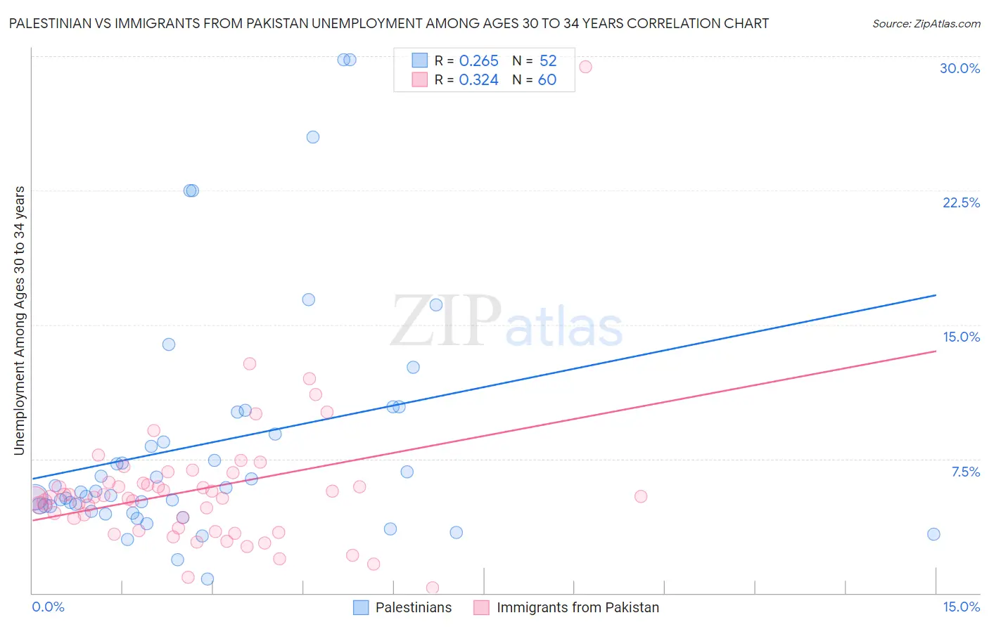 Palestinian vs Immigrants from Pakistan Unemployment Among Ages 30 to 34 years