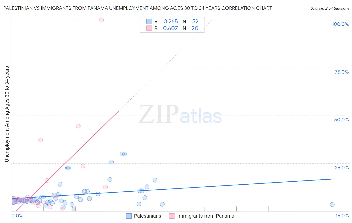 Palestinian vs Immigrants from Panama Unemployment Among Ages 30 to 34 years