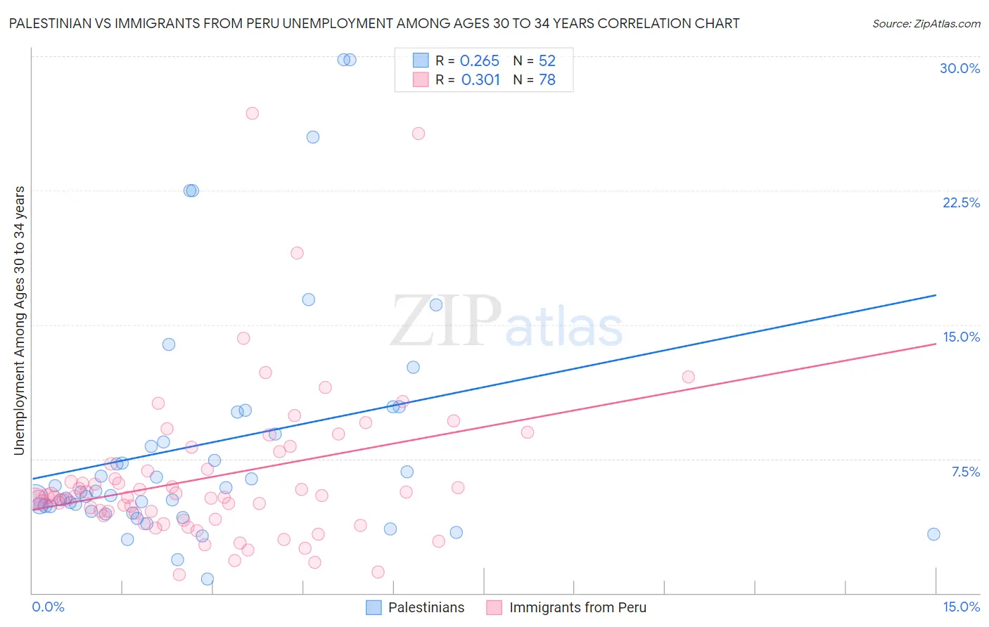 Palestinian vs Immigrants from Peru Unemployment Among Ages 30 to 34 years