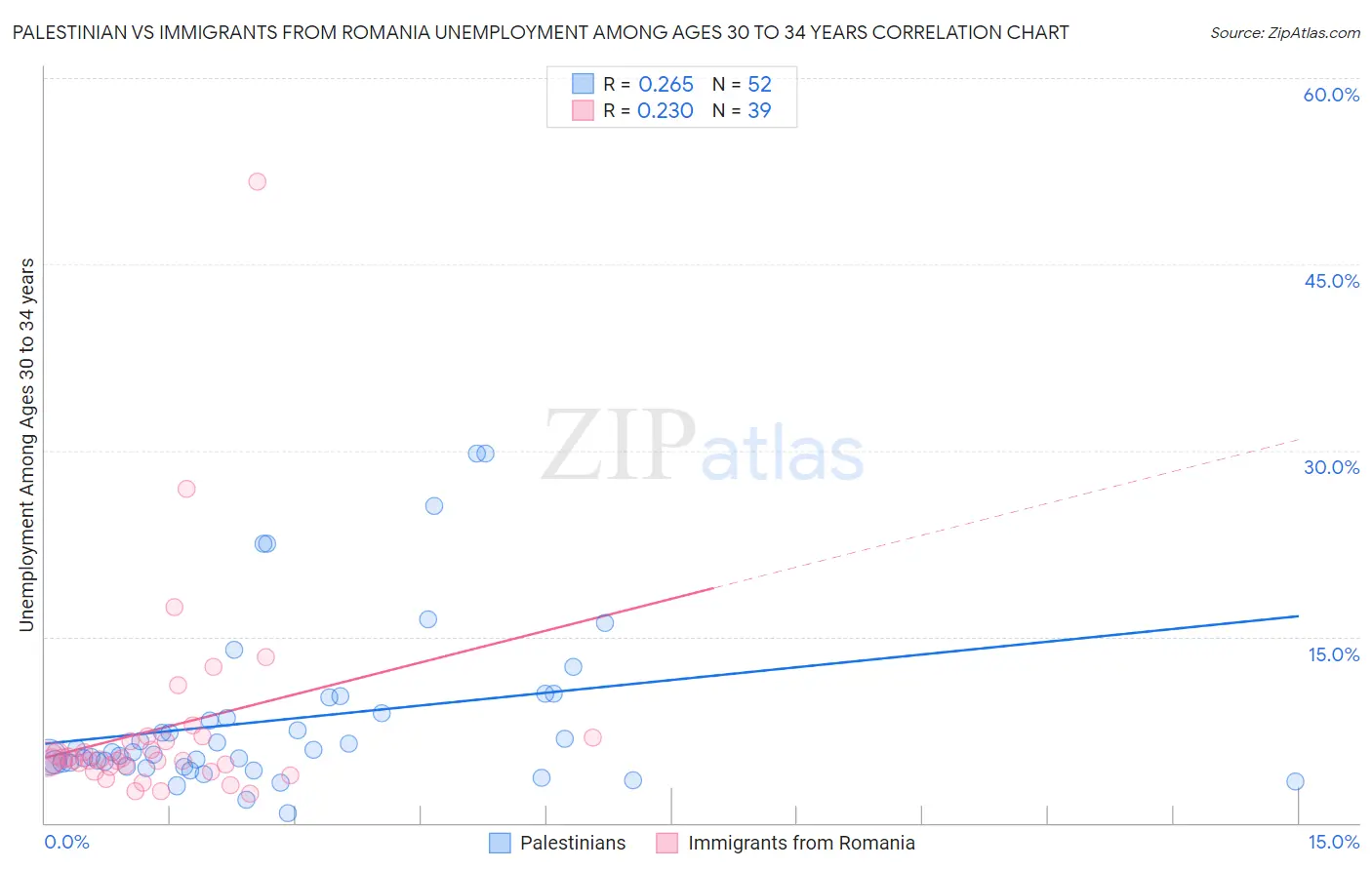 Palestinian vs Immigrants from Romania Unemployment Among Ages 30 to 34 years
