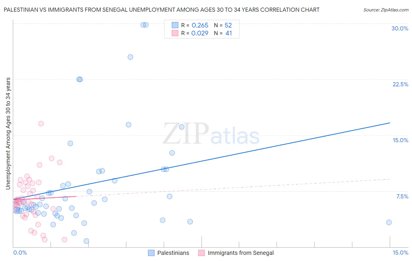 Palestinian vs Immigrants from Senegal Unemployment Among Ages 30 to 34 years