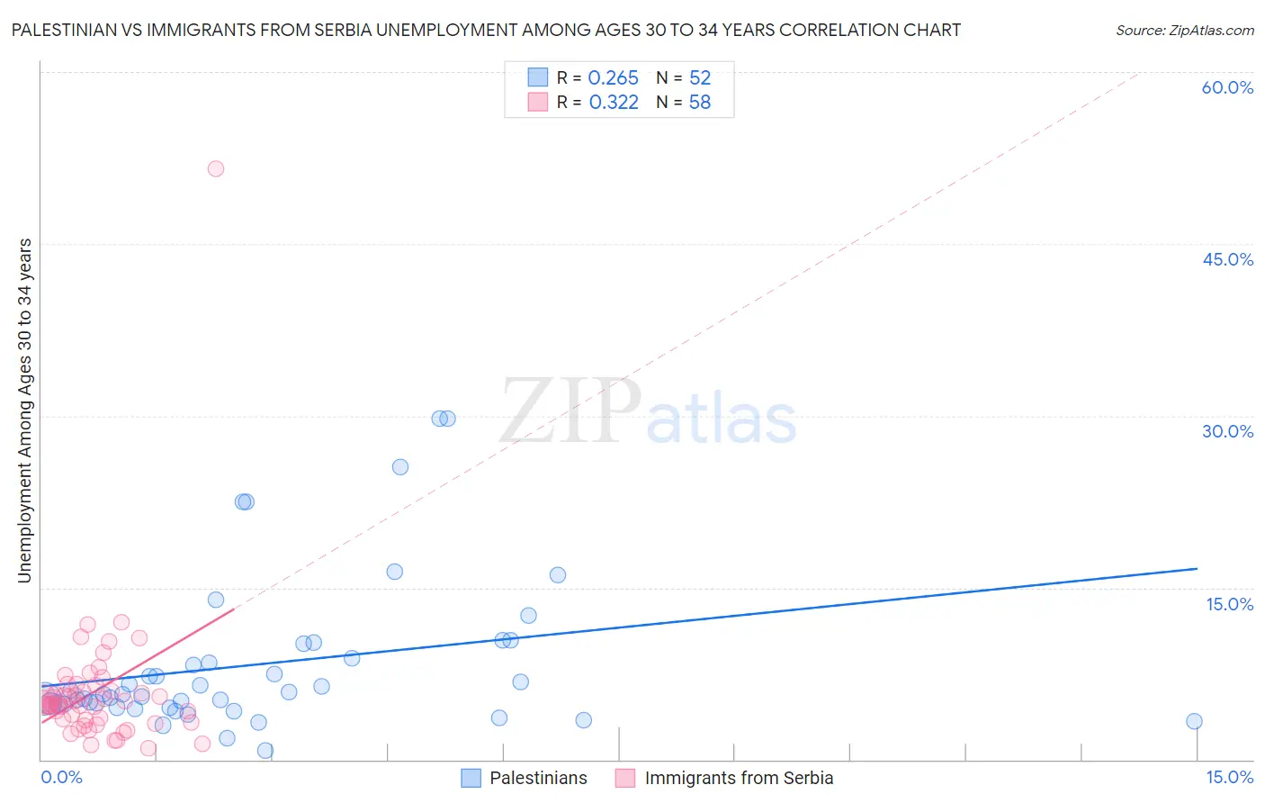 Palestinian vs Immigrants from Serbia Unemployment Among Ages 30 to 34 years