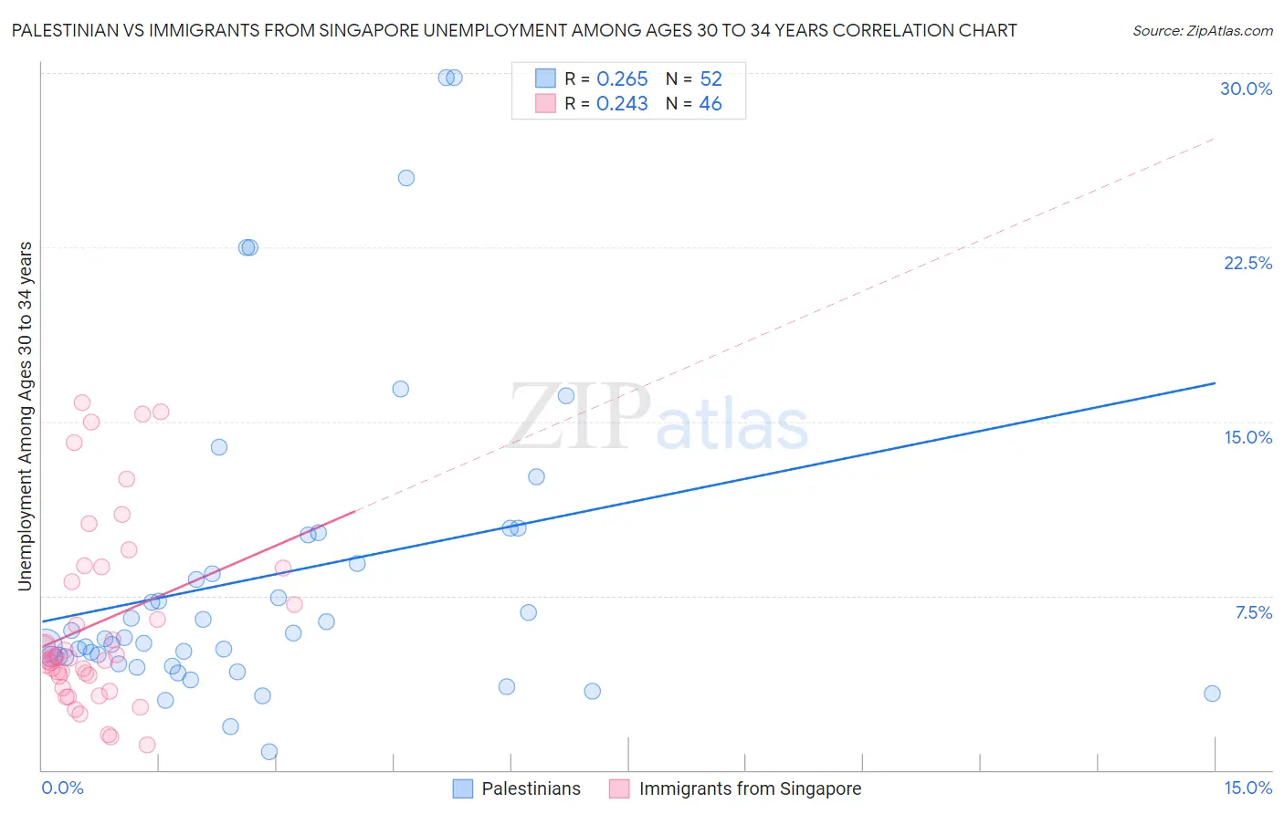 Palestinian vs Immigrants from Singapore Unemployment Among Ages 30 to 34 years