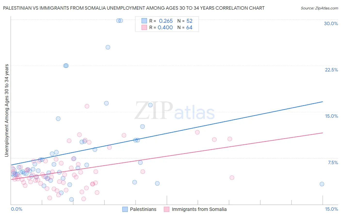 Palestinian vs Immigrants from Somalia Unemployment Among Ages 30 to 34 years