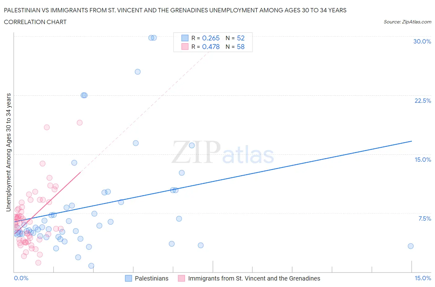 Palestinian vs Immigrants from St. Vincent and the Grenadines Unemployment Among Ages 30 to 34 years