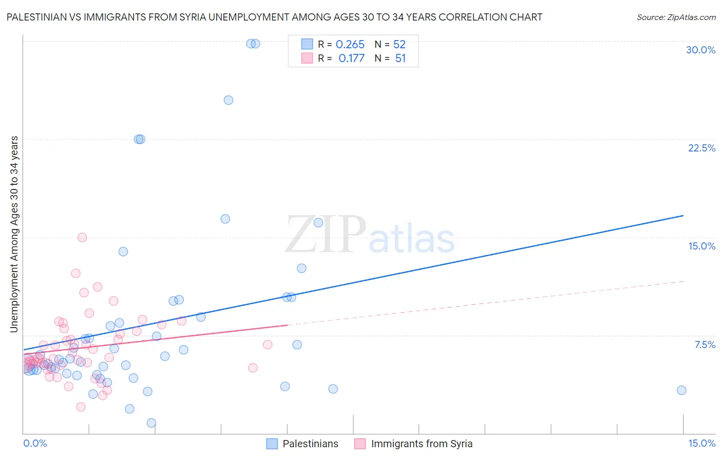 Palestinian vs Immigrants from Syria Unemployment Among Ages 30 to 34 years