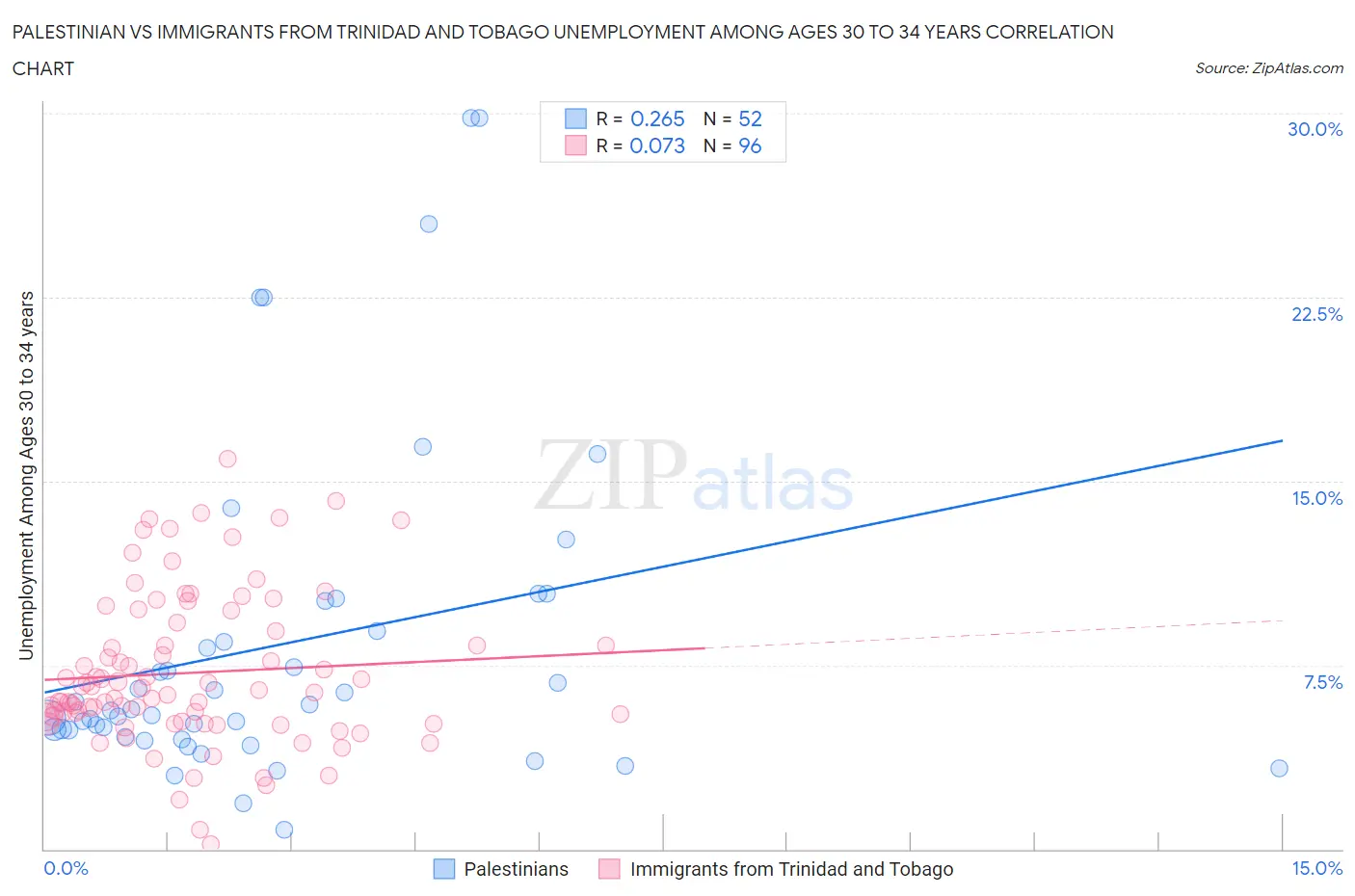 Palestinian vs Immigrants from Trinidad and Tobago Unemployment Among Ages 30 to 34 years