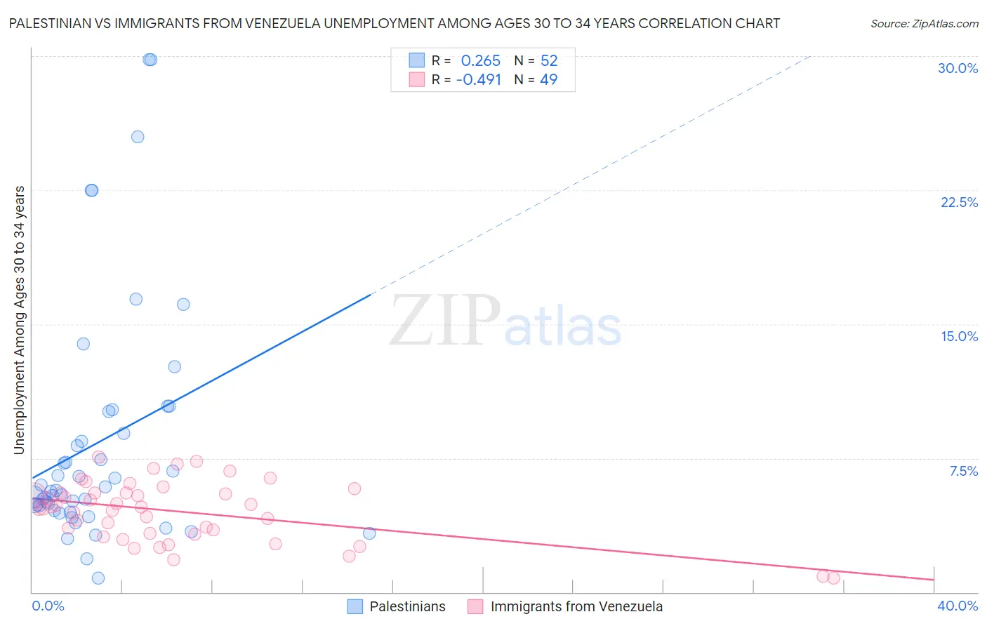 Palestinian vs Immigrants from Venezuela Unemployment Among Ages 30 to 34 years