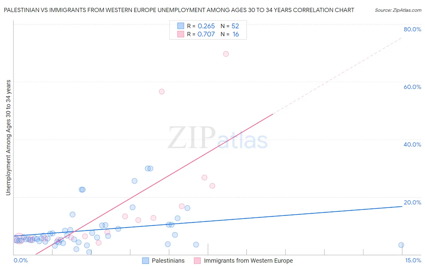 Palestinian vs Immigrants from Western Europe Unemployment Among Ages 30 to 34 years