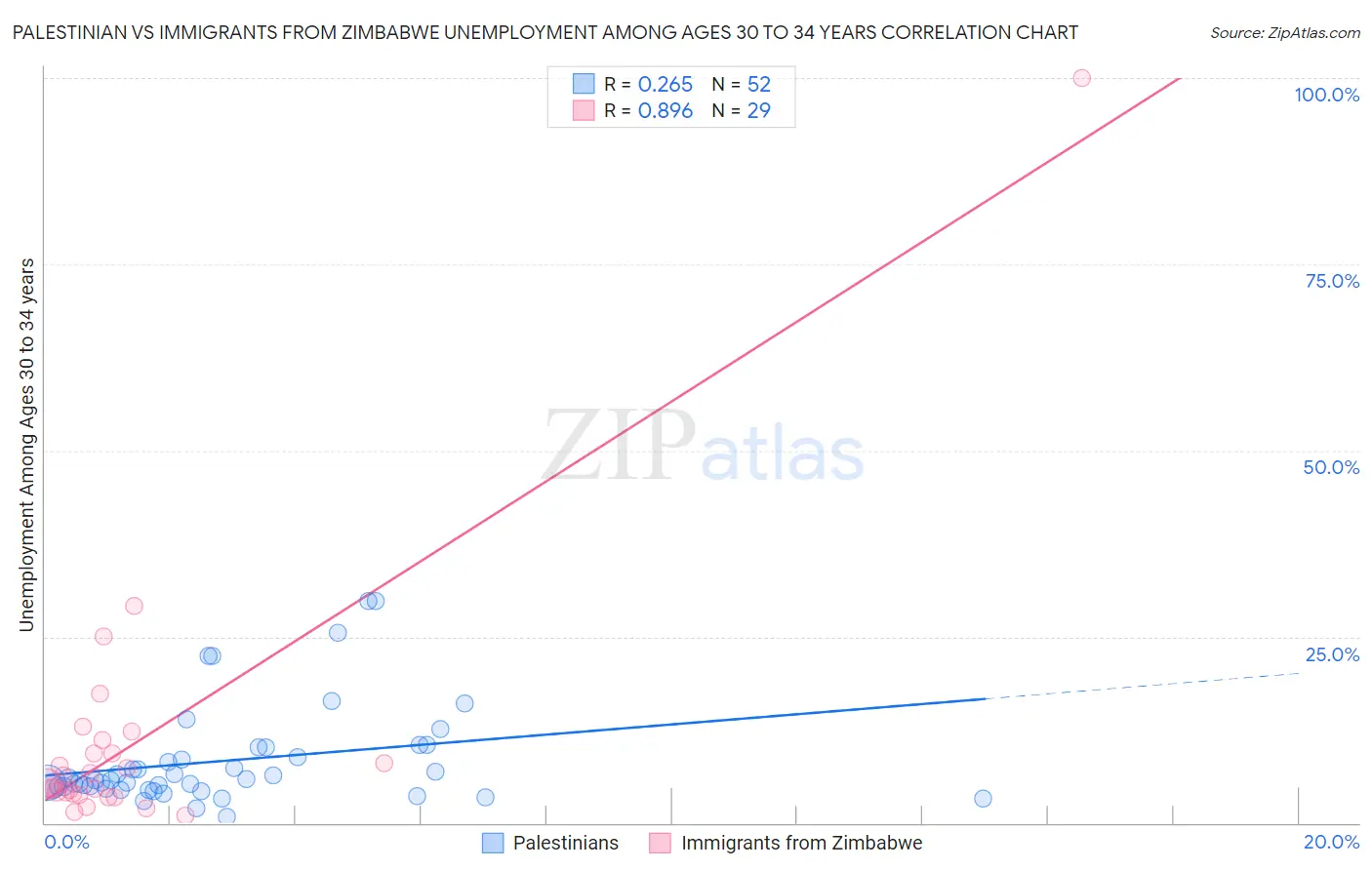 Palestinian vs Immigrants from Zimbabwe Unemployment Among Ages 30 to 34 years