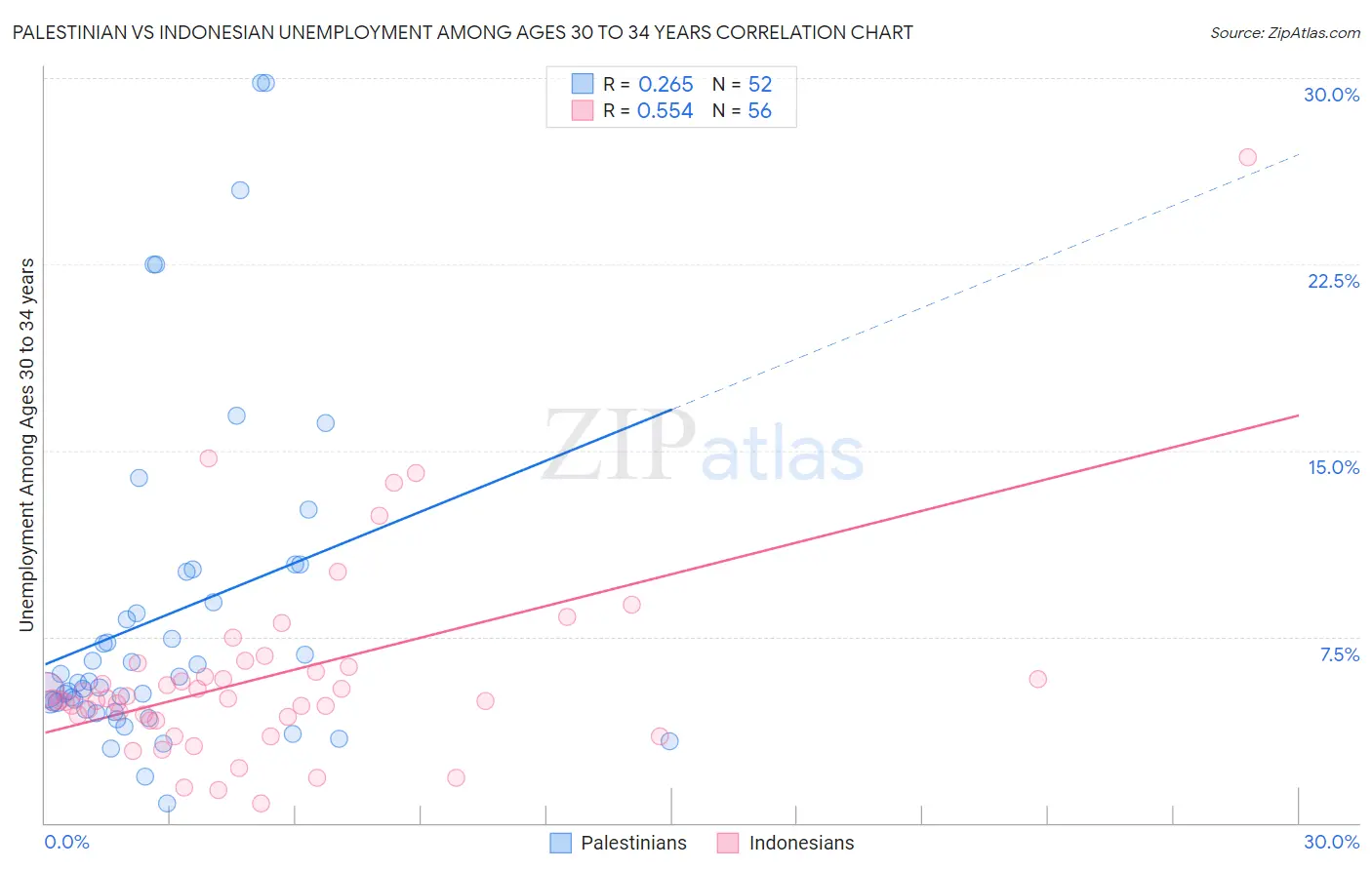 Palestinian vs Indonesian Unemployment Among Ages 30 to 34 years