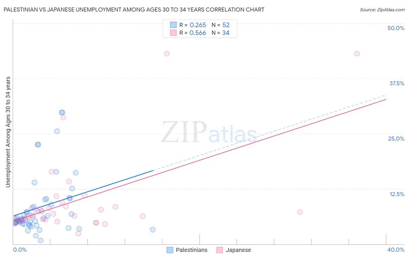 Palestinian vs Japanese Unemployment Among Ages 30 to 34 years