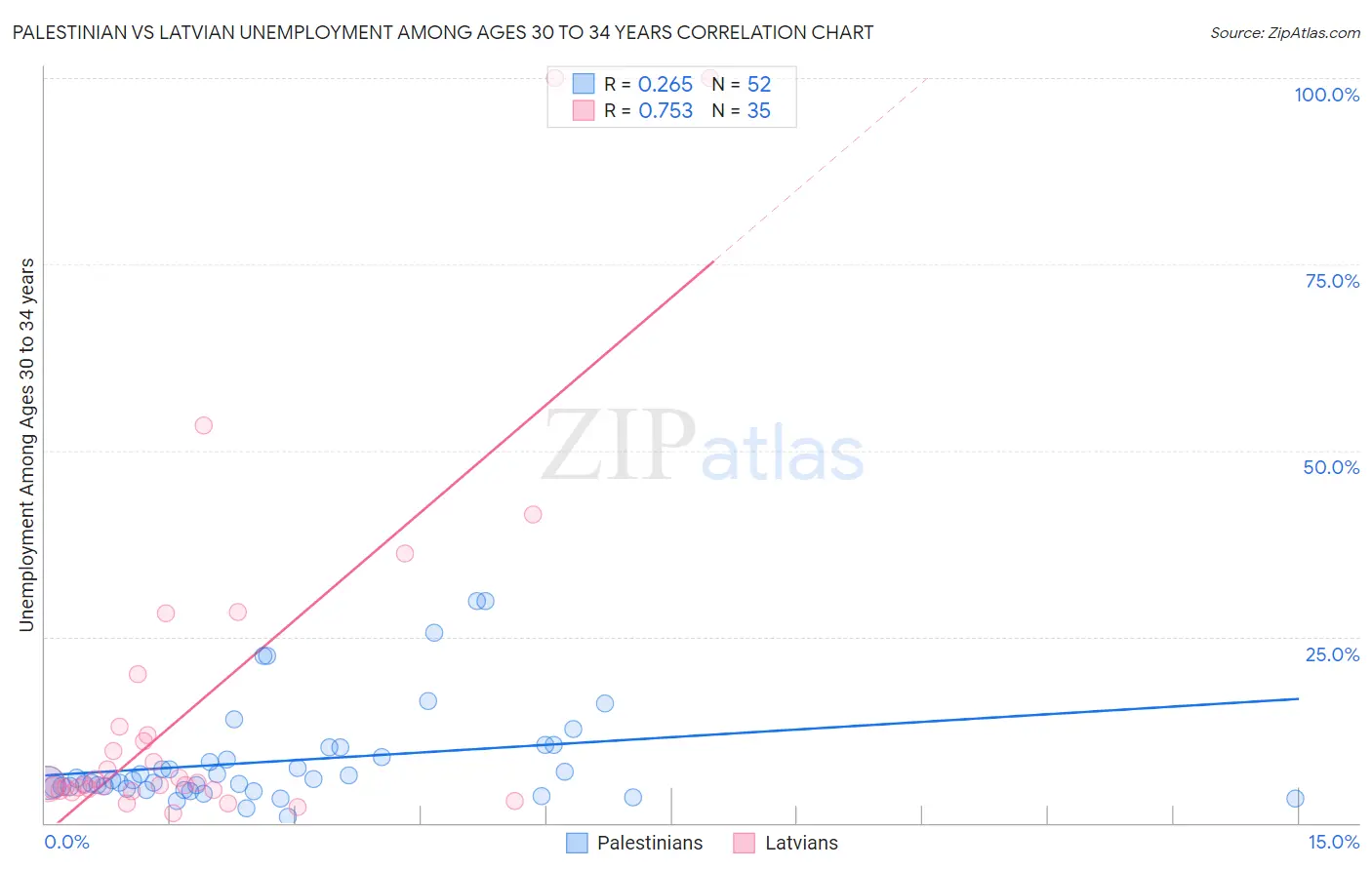 Palestinian vs Latvian Unemployment Among Ages 30 to 34 years