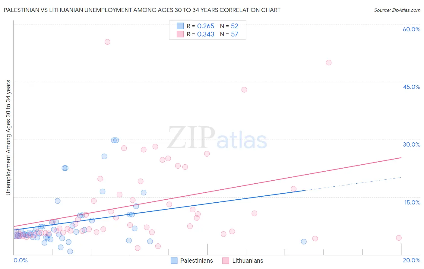 Palestinian vs Lithuanian Unemployment Among Ages 30 to 34 years