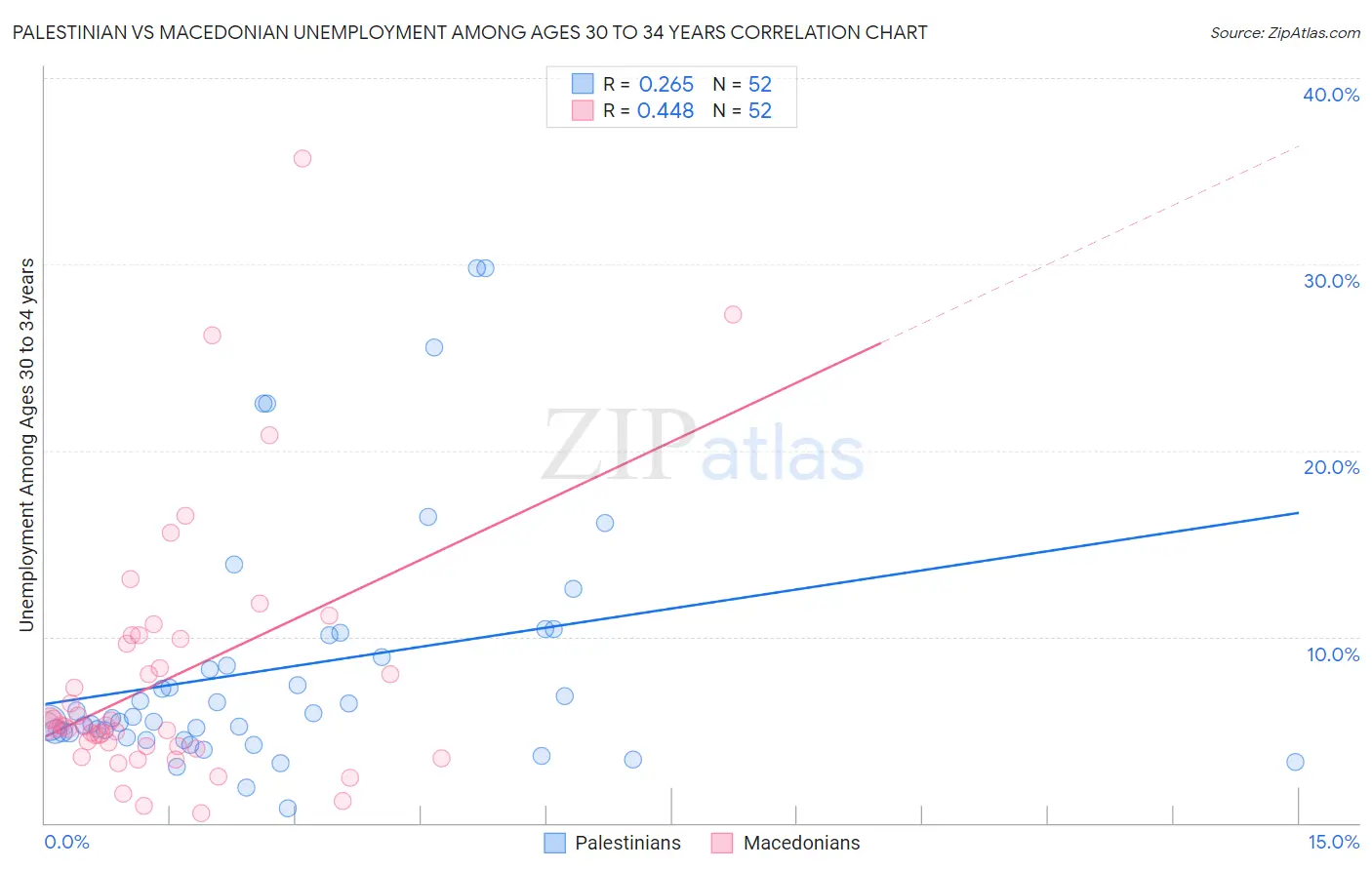 Palestinian vs Macedonian Unemployment Among Ages 30 to 34 years