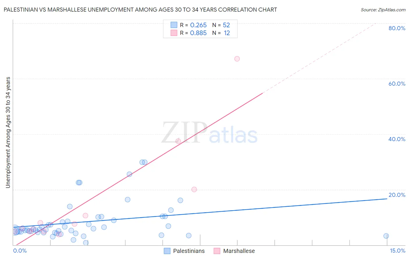 Palestinian vs Marshallese Unemployment Among Ages 30 to 34 years