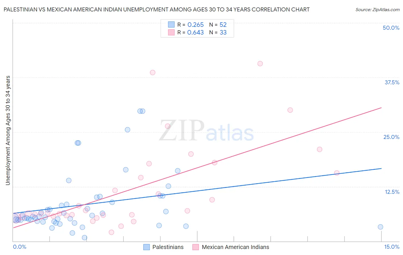 Palestinian vs Mexican American Indian Unemployment Among Ages 30 to 34 years