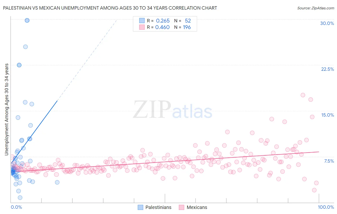 Palestinian vs Mexican Unemployment Among Ages 30 to 34 years