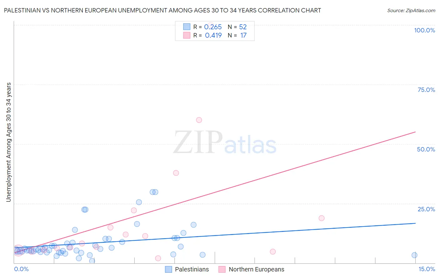 Palestinian vs Northern European Unemployment Among Ages 30 to 34 years