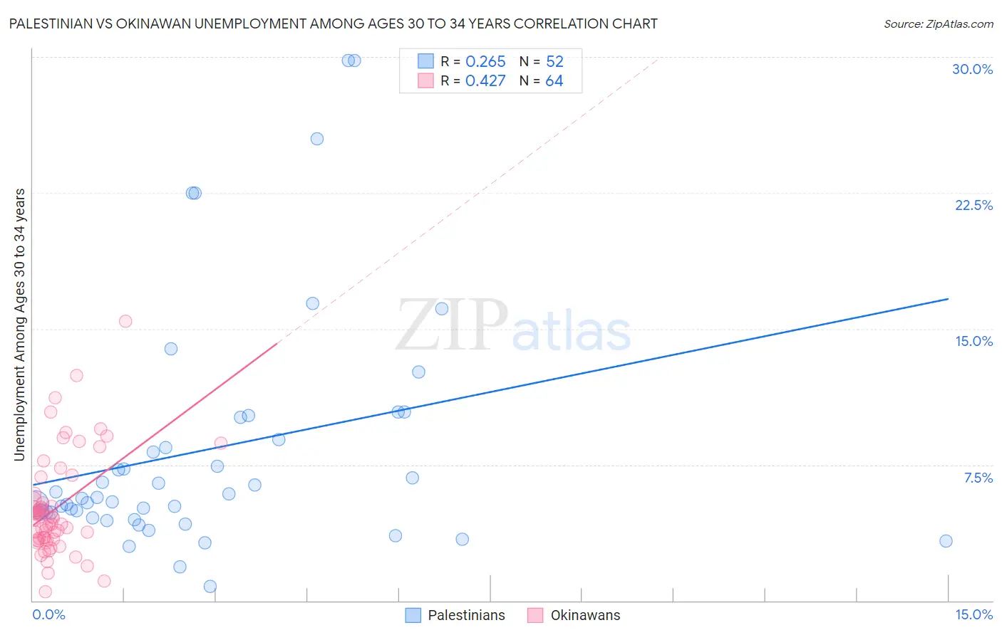Palestinian vs Okinawan Unemployment Among Ages 30 to 34 years