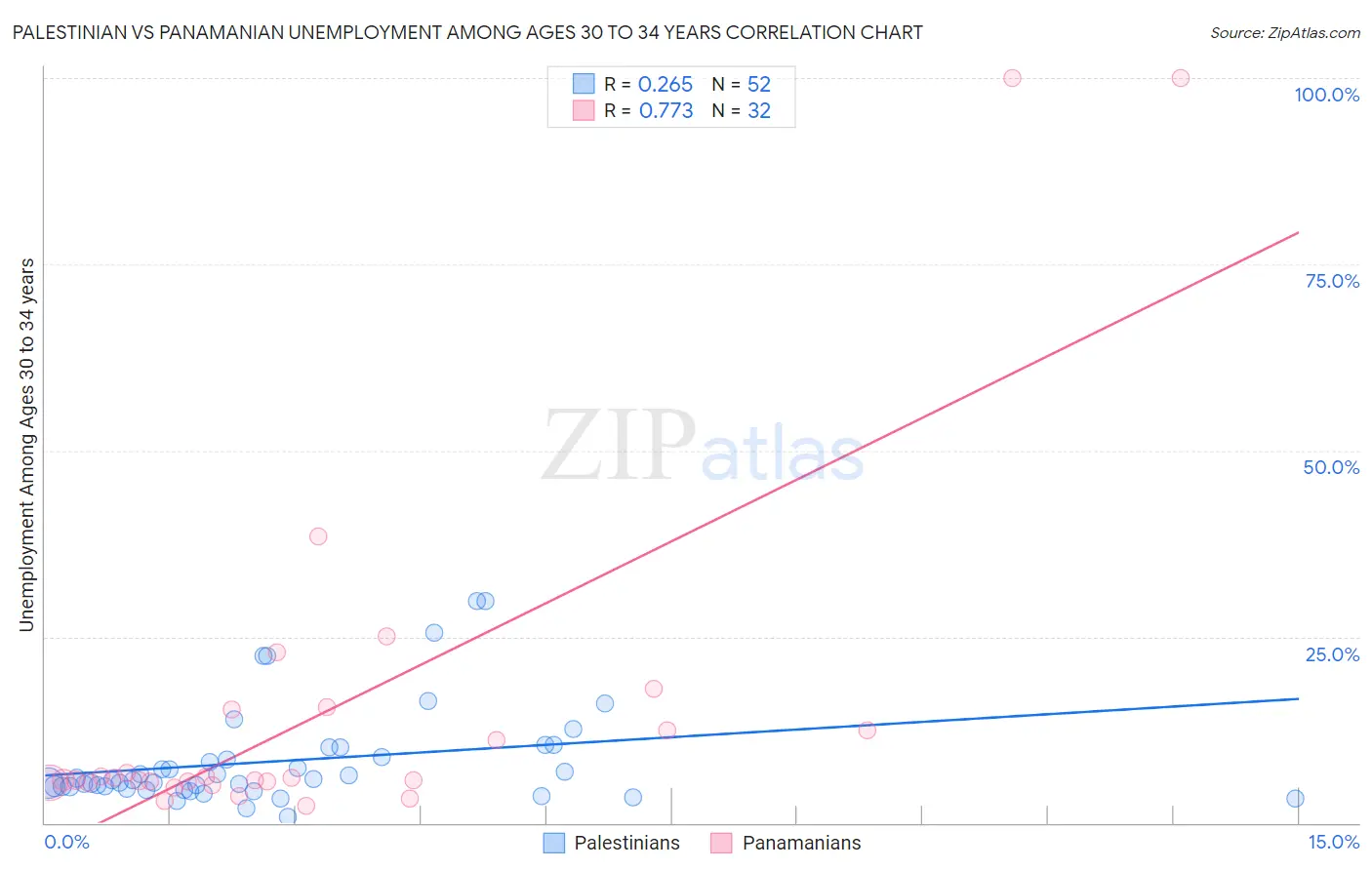 Palestinian vs Panamanian Unemployment Among Ages 30 to 34 years