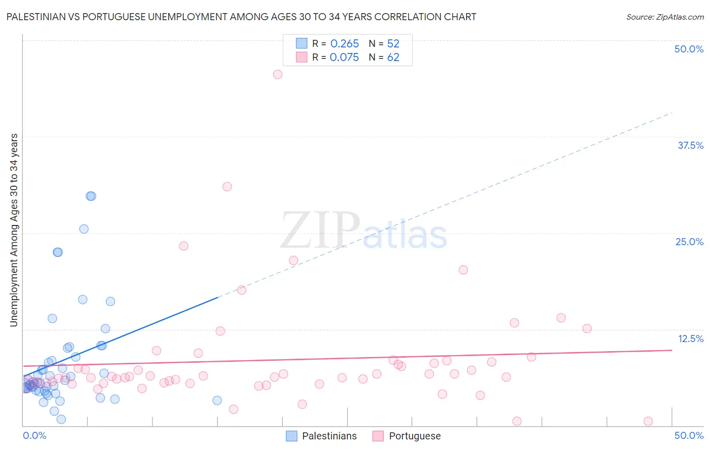 Palestinian vs Portuguese Unemployment Among Ages 30 to 34 years