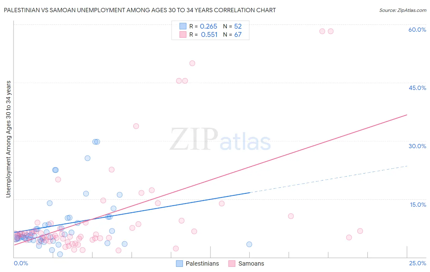 Palestinian vs Samoan Unemployment Among Ages 30 to 34 years