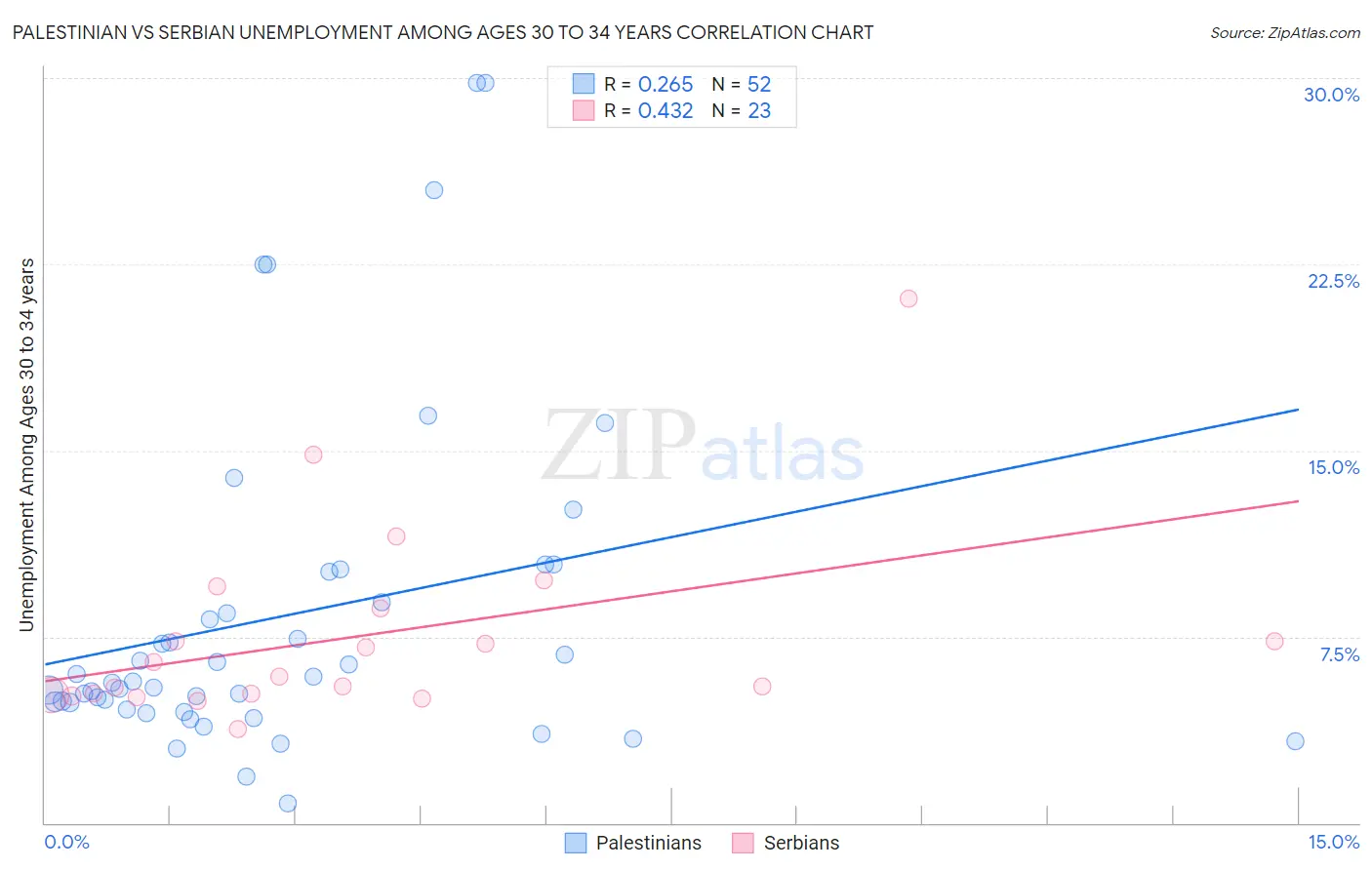 Palestinian vs Serbian Unemployment Among Ages 30 to 34 years