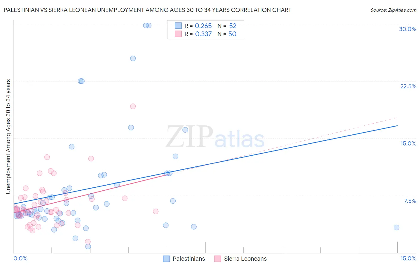 Palestinian vs Sierra Leonean Unemployment Among Ages 30 to 34 years