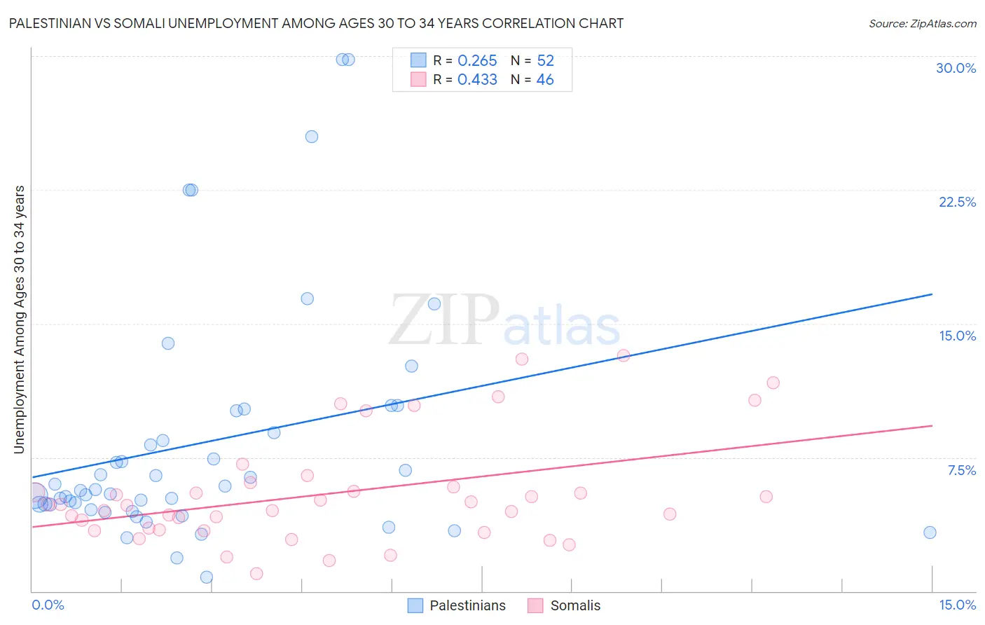 Palestinian vs Somali Unemployment Among Ages 30 to 34 years