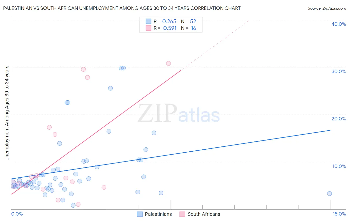 Palestinian vs South African Unemployment Among Ages 30 to 34 years