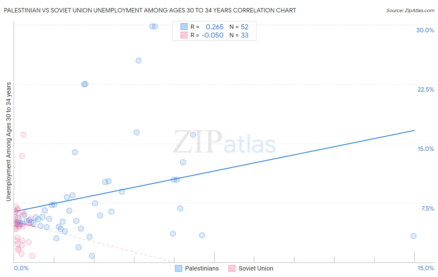 Palestinian vs Soviet Union Unemployment Among Ages 30 to 34 years