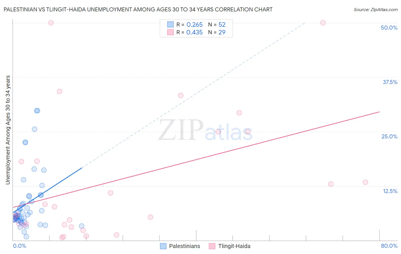 Palestinian vs Tlingit-Haida Unemployment Among Ages 30 to 34 years