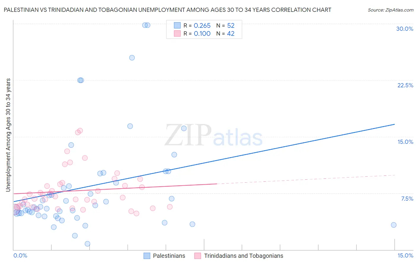 Palestinian vs Trinidadian and Tobagonian Unemployment Among Ages 30 to 34 years