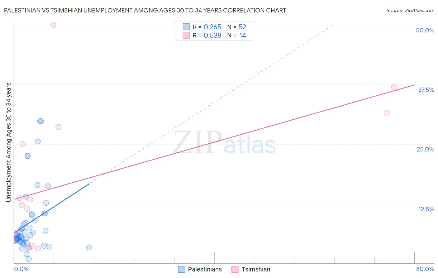Palestinian vs Tsimshian Unemployment Among Ages 30 to 34 years