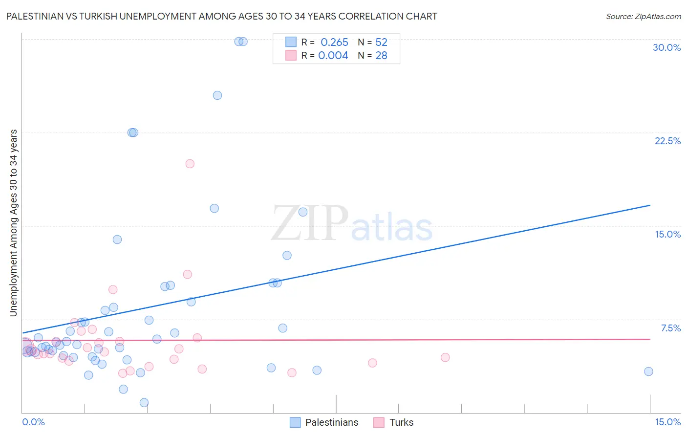 Palestinian vs Turkish Unemployment Among Ages 30 to 34 years