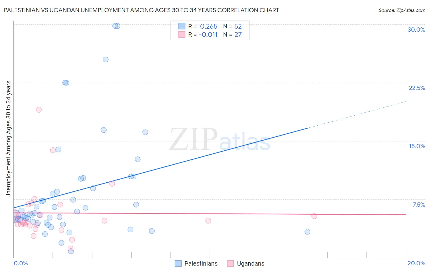 Palestinian vs Ugandan Unemployment Among Ages 30 to 34 years