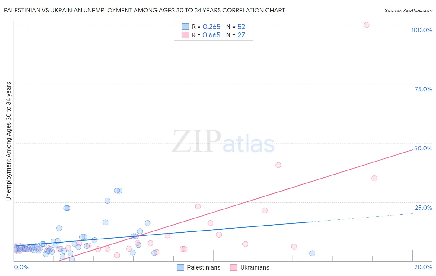Palestinian vs Ukrainian Unemployment Among Ages 30 to 34 years