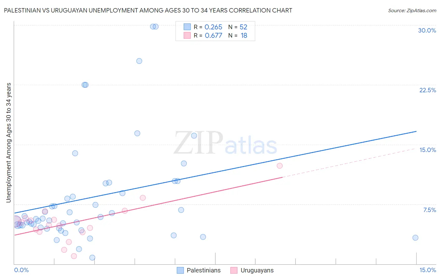 Palestinian vs Uruguayan Unemployment Among Ages 30 to 34 years